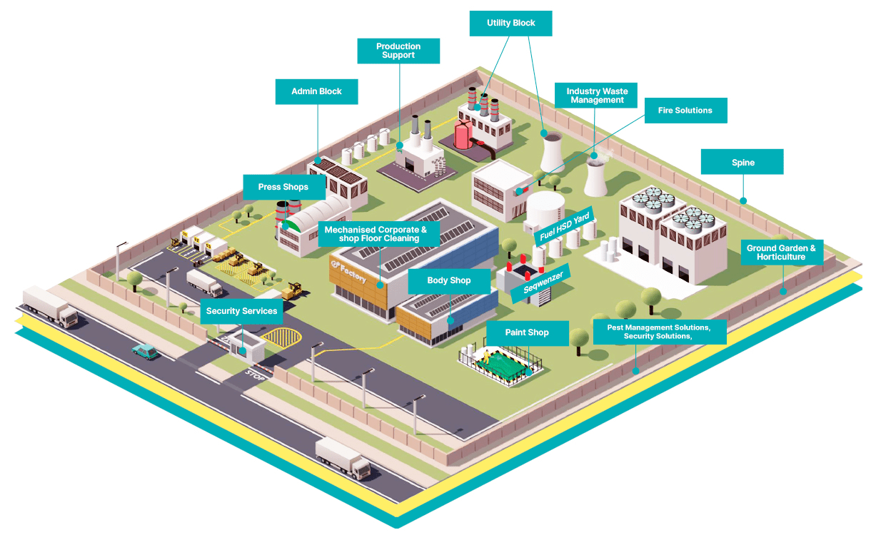 Industrial Facility Management Services