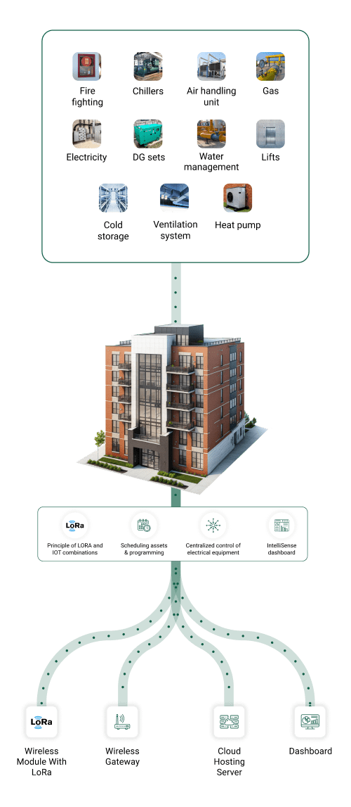 Wireless Building Management System