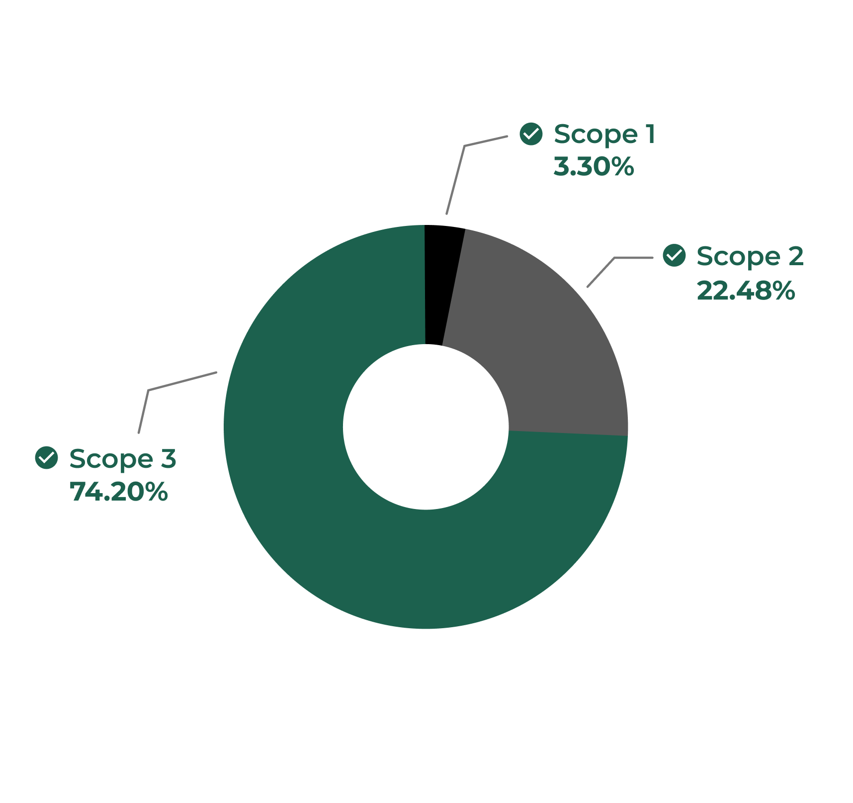 SMC India : Source Wise Emission