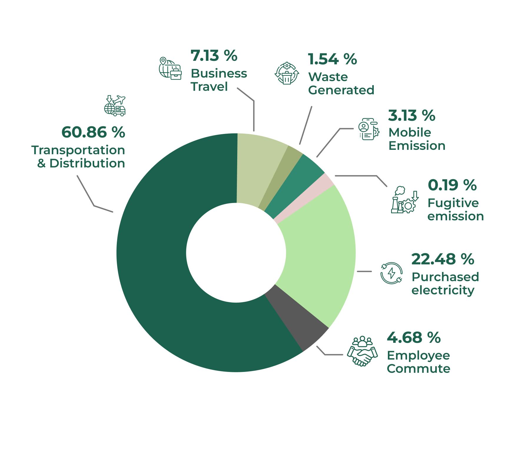 SMC India : Source Wise Emission