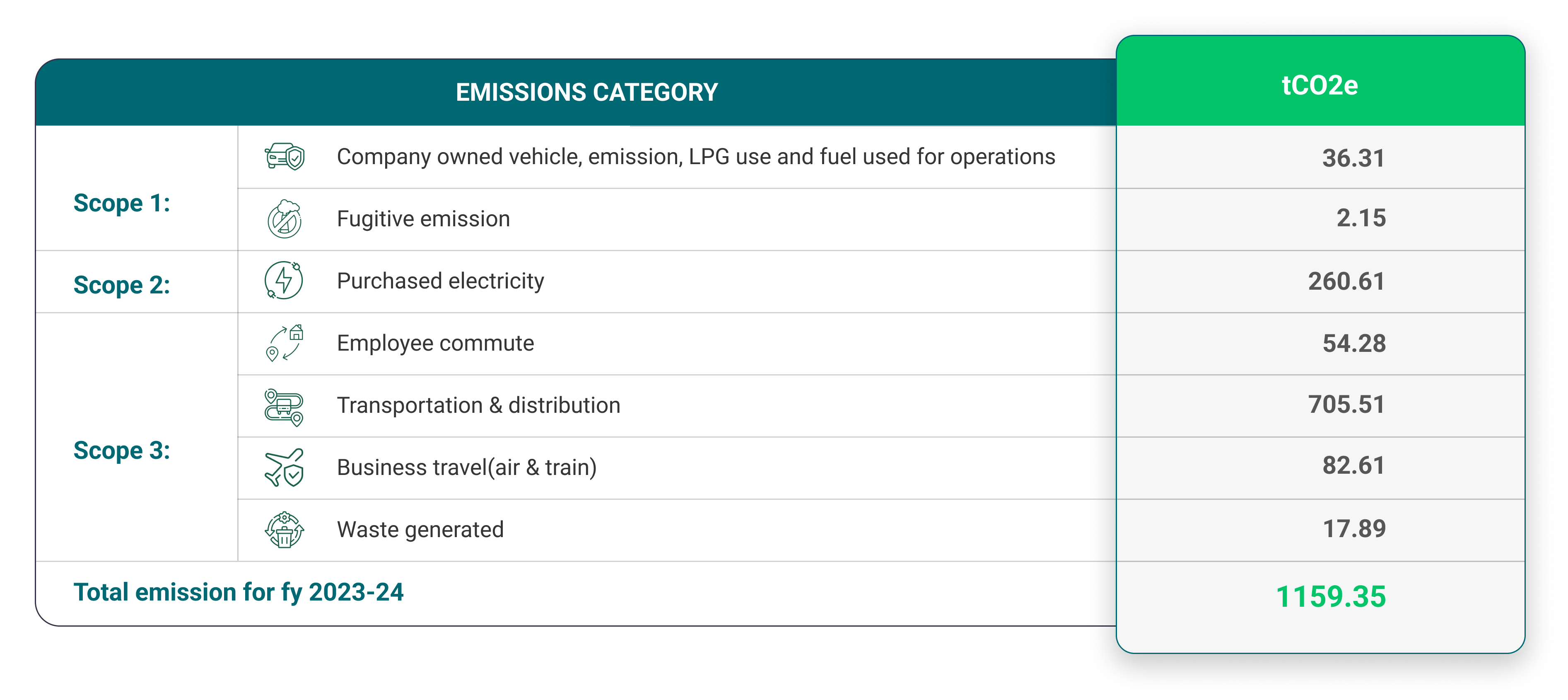 SMC India : Scope Wise Emission Chart