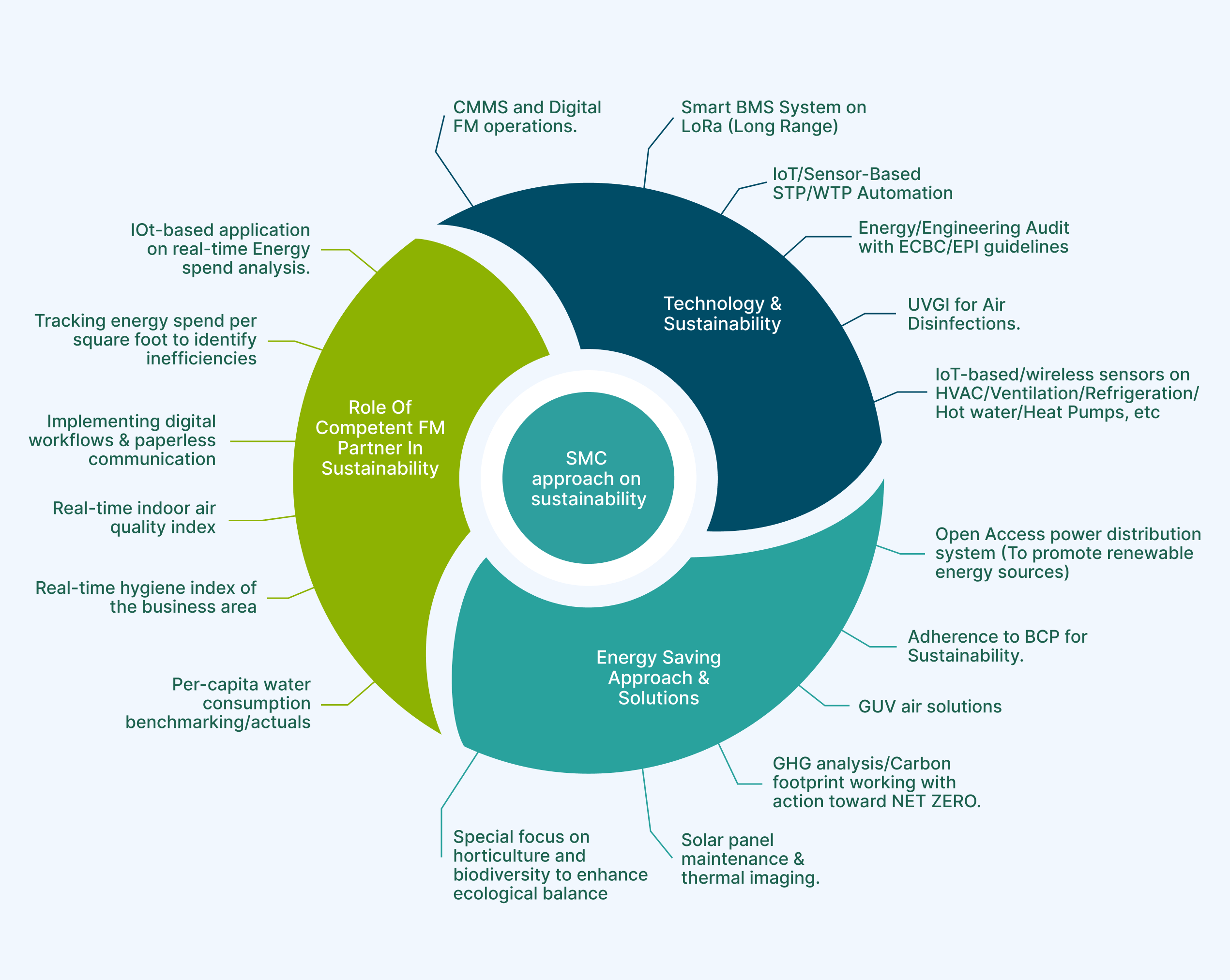 SMC India : Our Approach To Sustainability