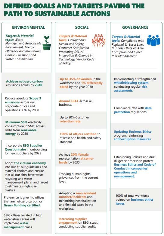 SMC India: Projected Goals To Achieve